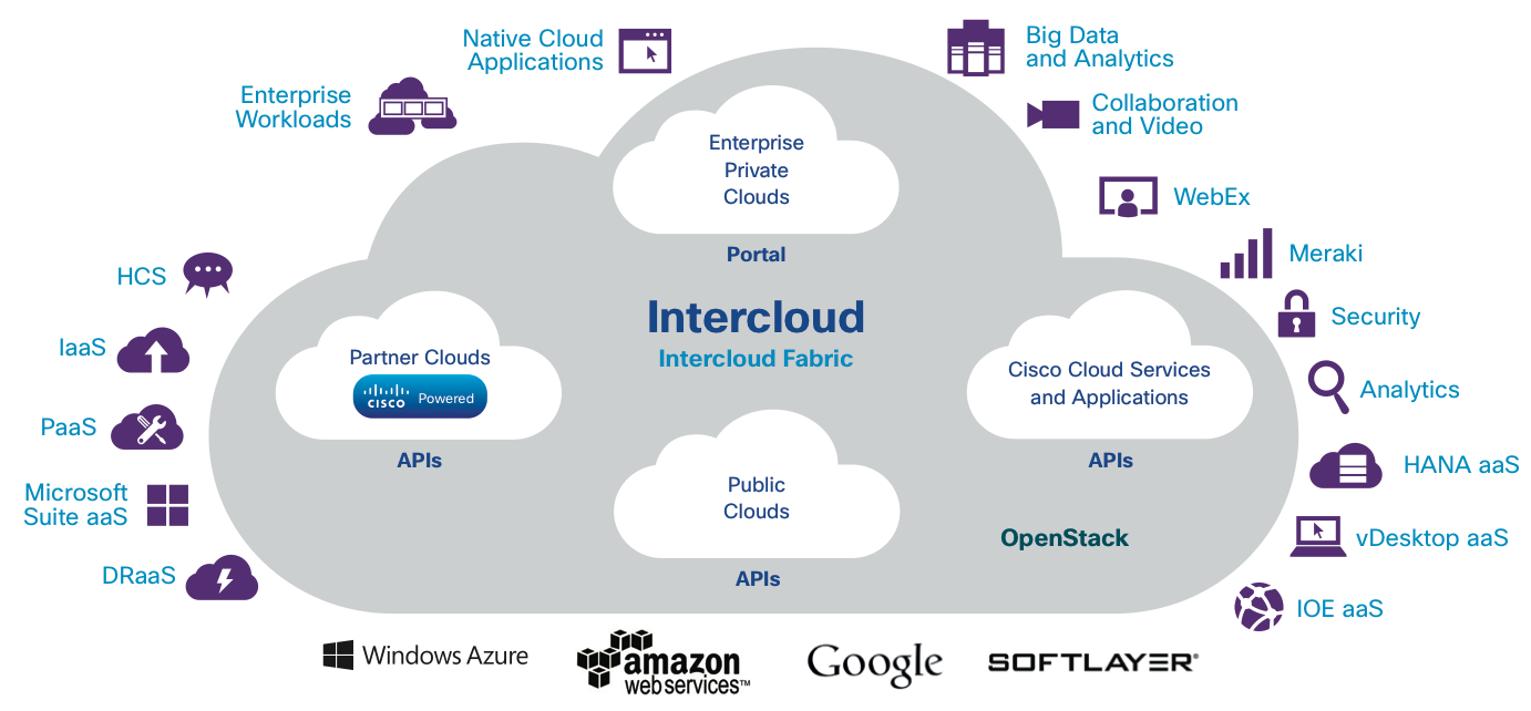 Intercloud Fabric for Provider 