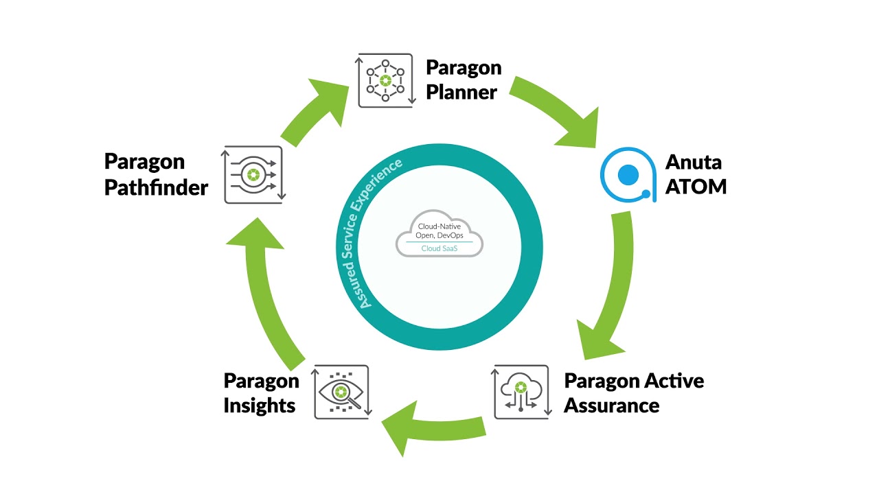 Paragon Active Assurance (formerly Netrounds)