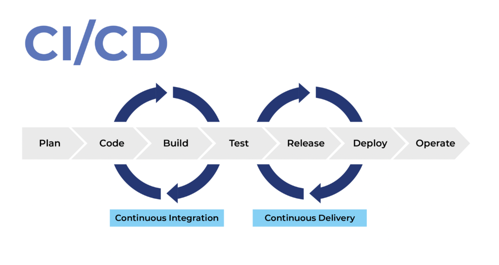Automating Security for DevOps: Best Practices for Securing the Continuous Integration and Continuous Delivery (CI/CD) Pipeline