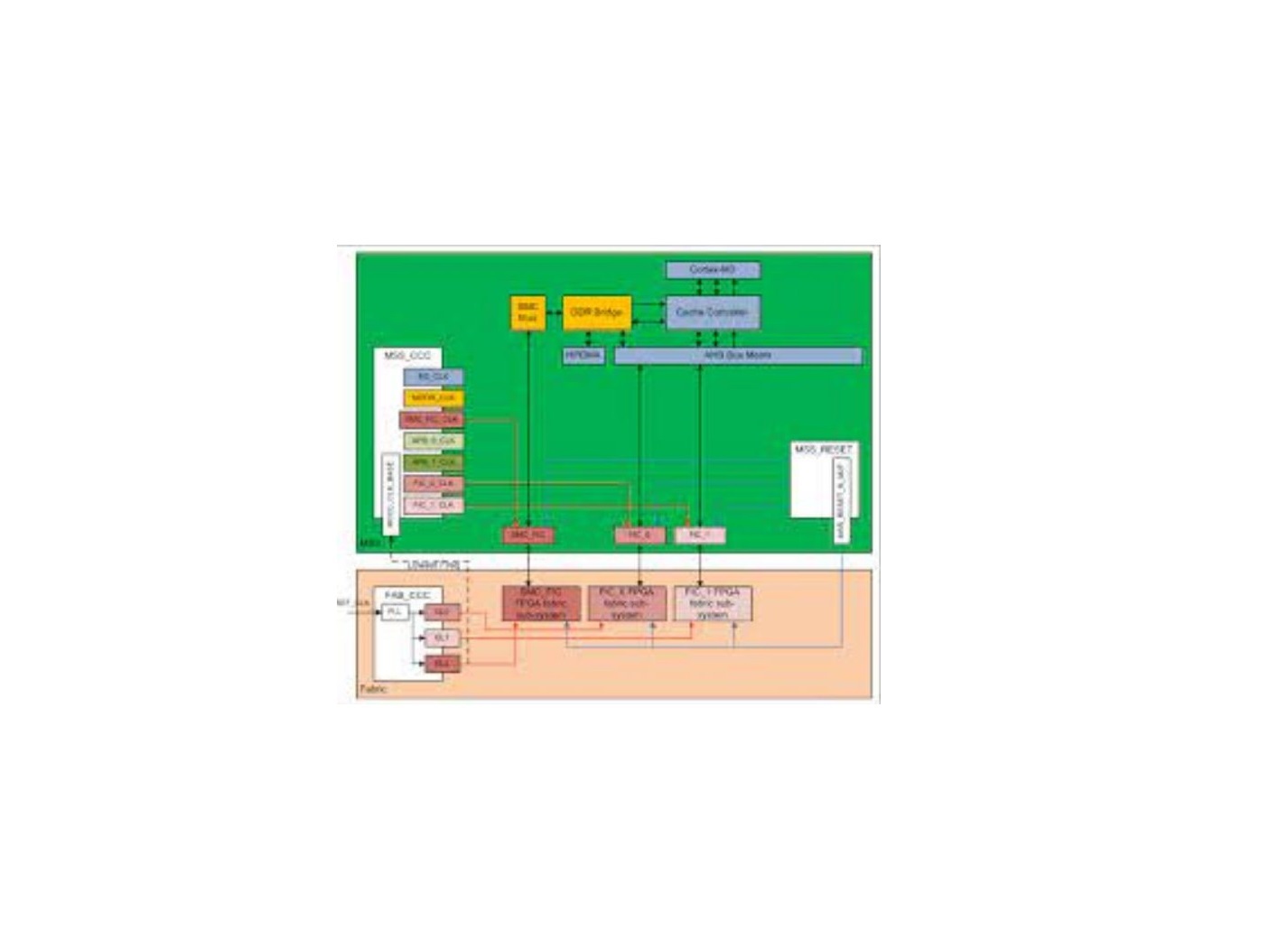 SmartDesign MSS Fabric Interface