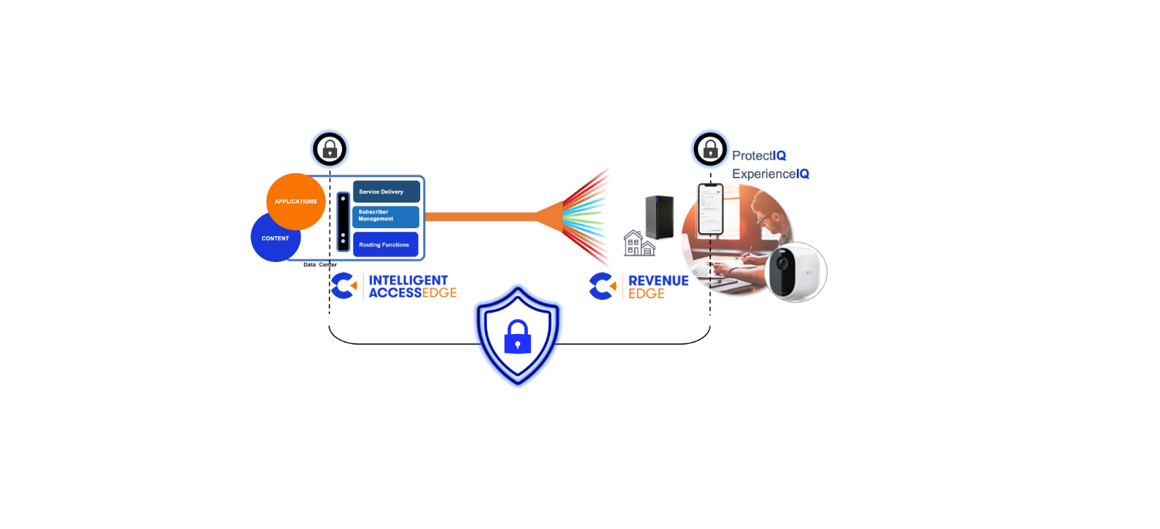 End to End Premises Platform Standardization