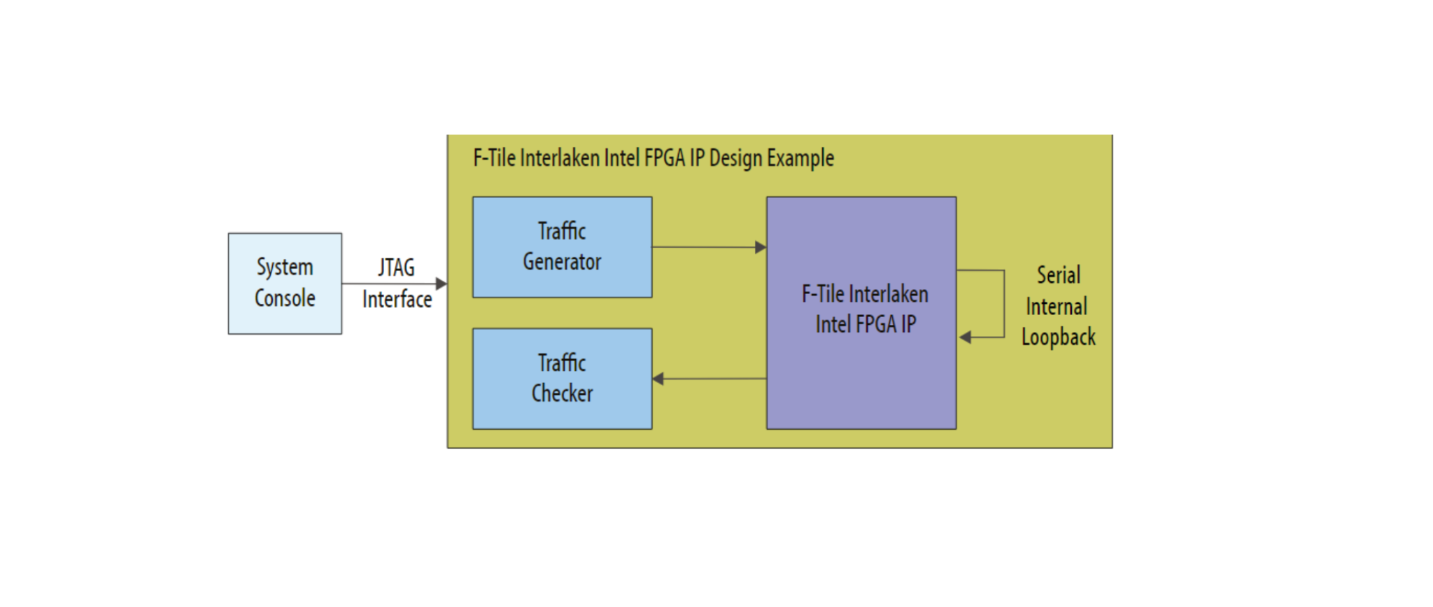 F-Tile Interlaken FPGA IPDesign Example