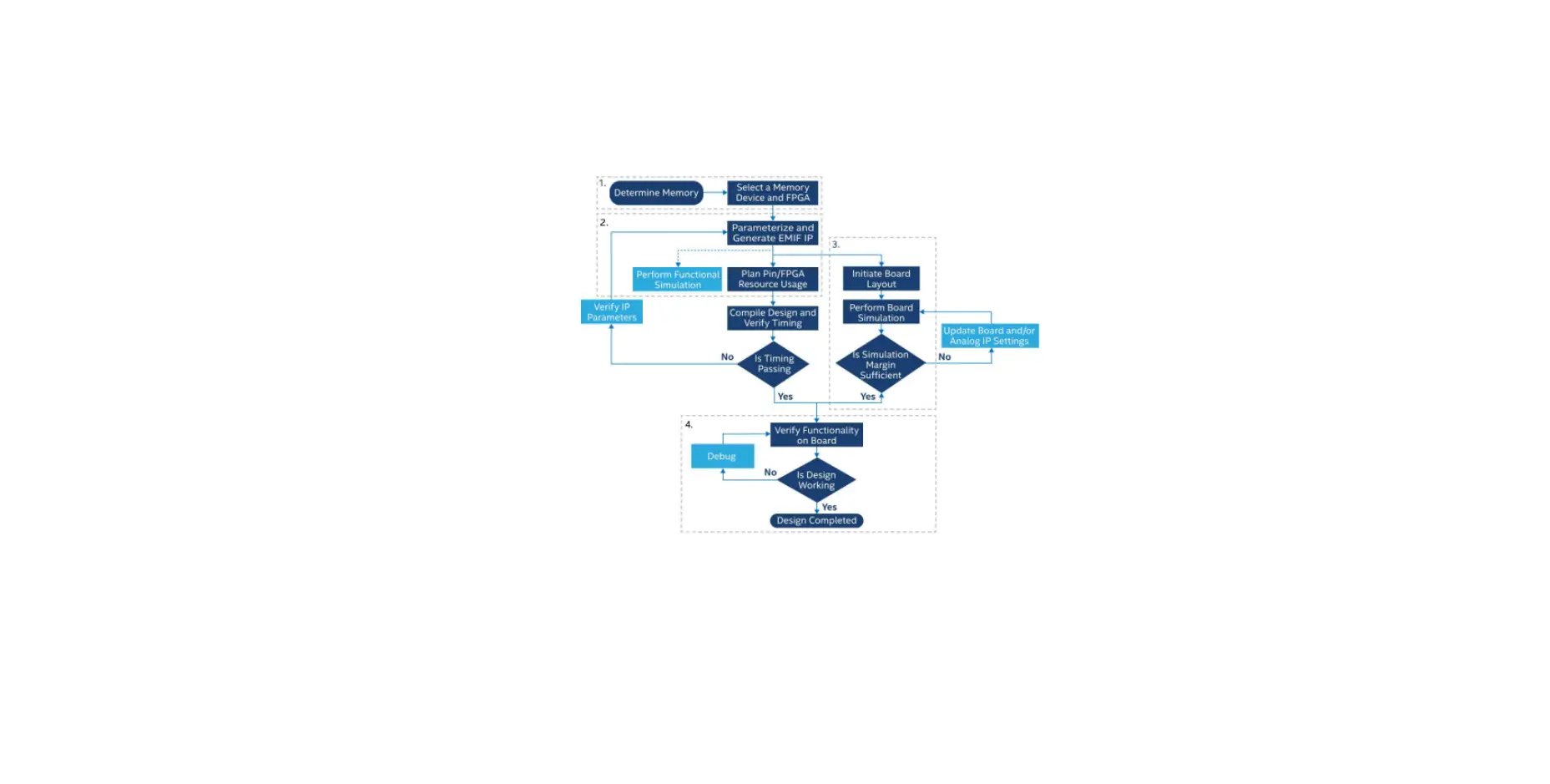 External Memory Interfaces Stratix 10 FPGA IP Design Example