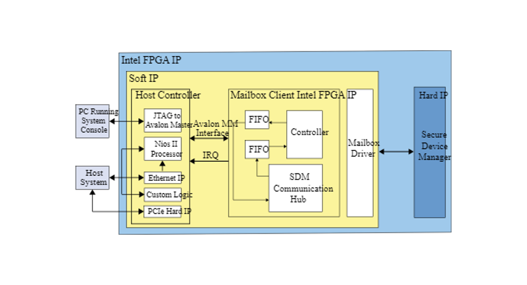Mailbox Client Intel FPGA IP